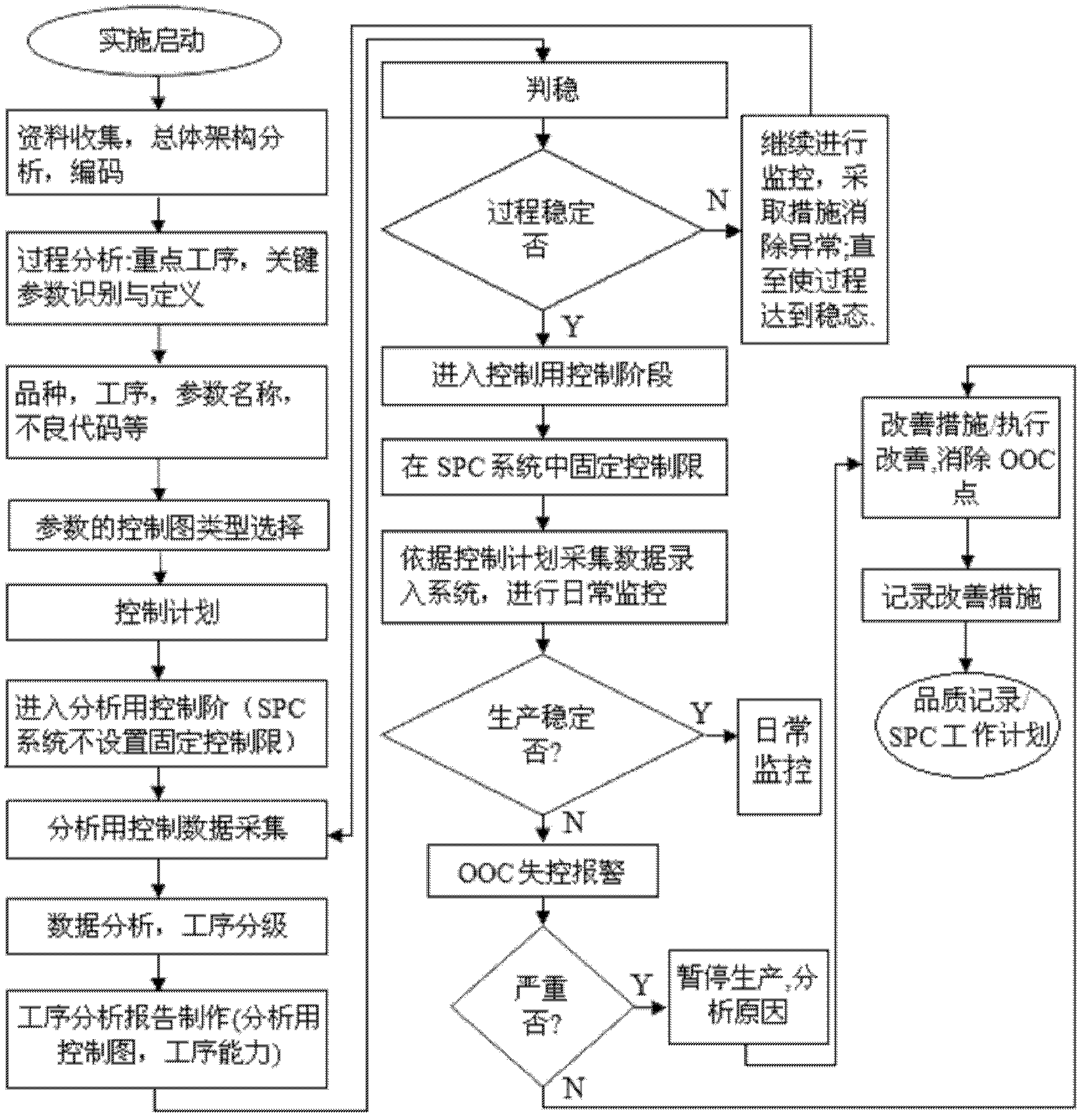 Embedded multifunctional statistical process control (SPC) device and method