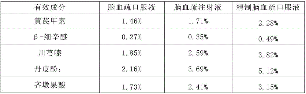 Naoxueshu preparation method