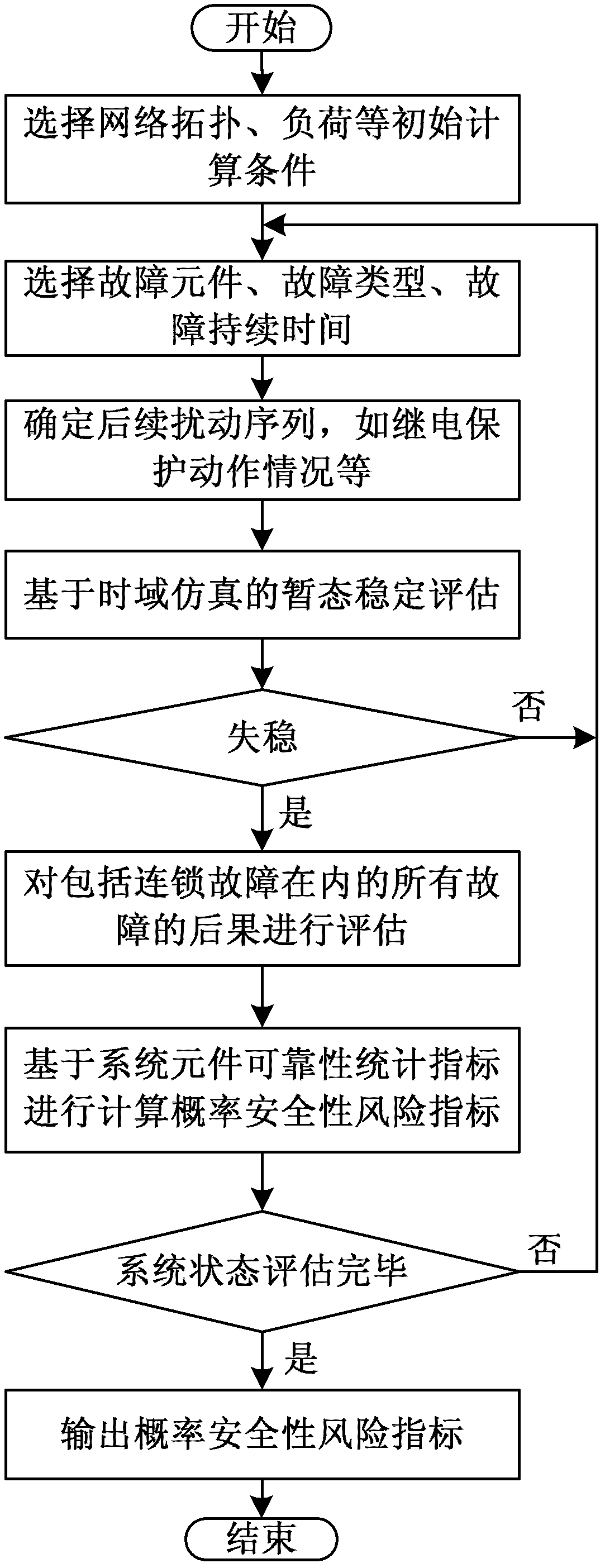 Development stage division method for power grid