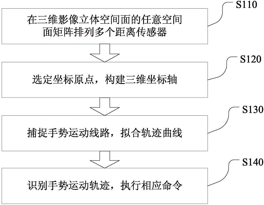 Real-time gesture control method of three-dimensional images