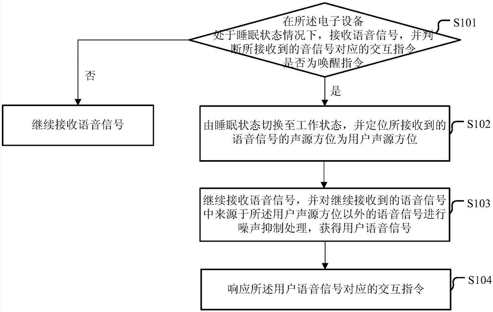 Speech signal processing method, apparatus and electronic device