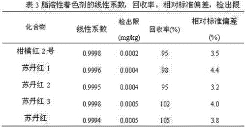 Determination method for detecting fat-soluble coloring agent in paper for cigarettes by utilizing ultra-performance liquid chromatography-tandem mass spectrometry