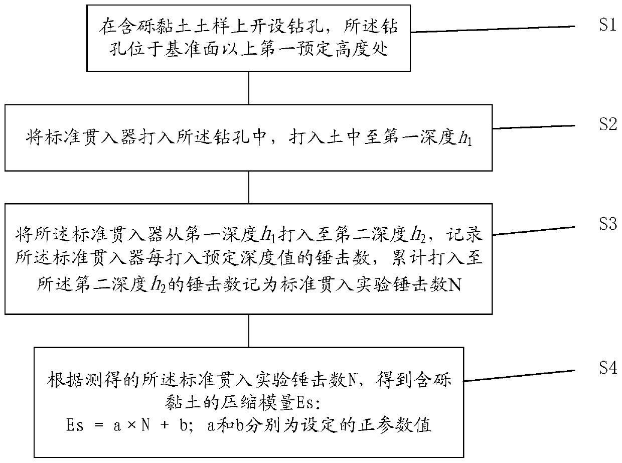 Method for calculating compression modulus of gravel-containing clay