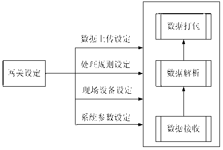 Coal mine electromechanical equipment data acquisition and analysis gateway