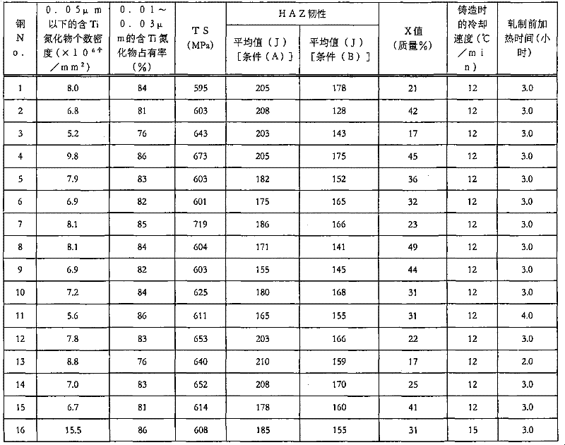 High tension steel plate with excellent weldability