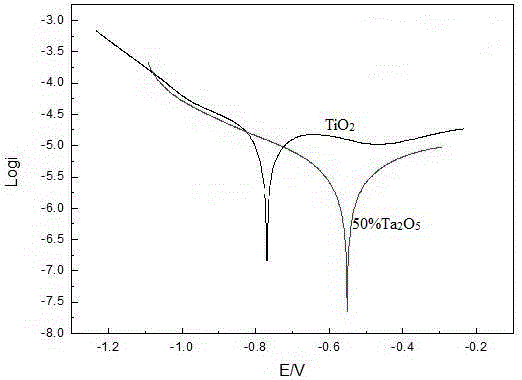 Method for preparing TiO2/Ta2O5 composite coating with special micro nano structure