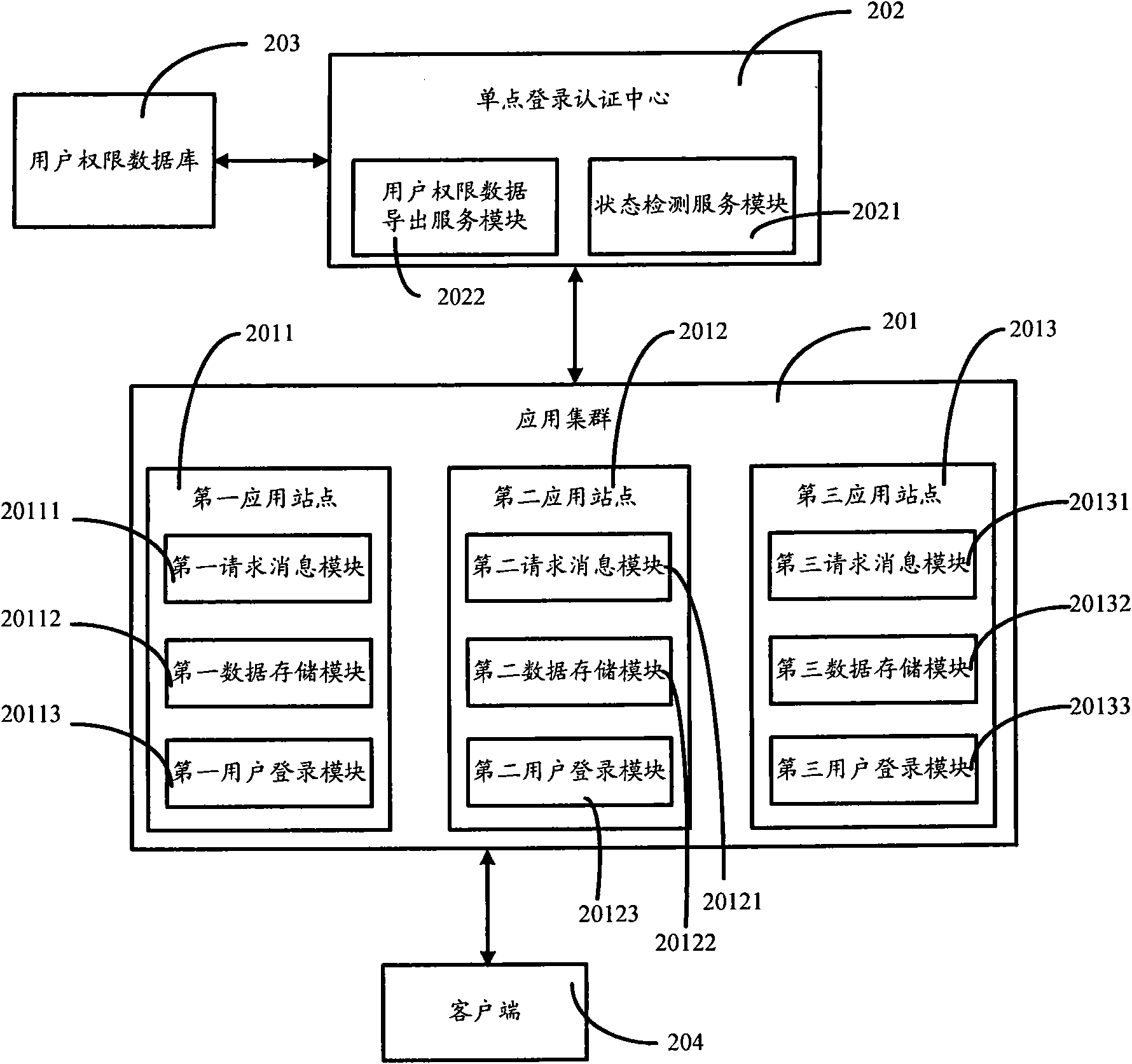 Single sign-on system and method thereof