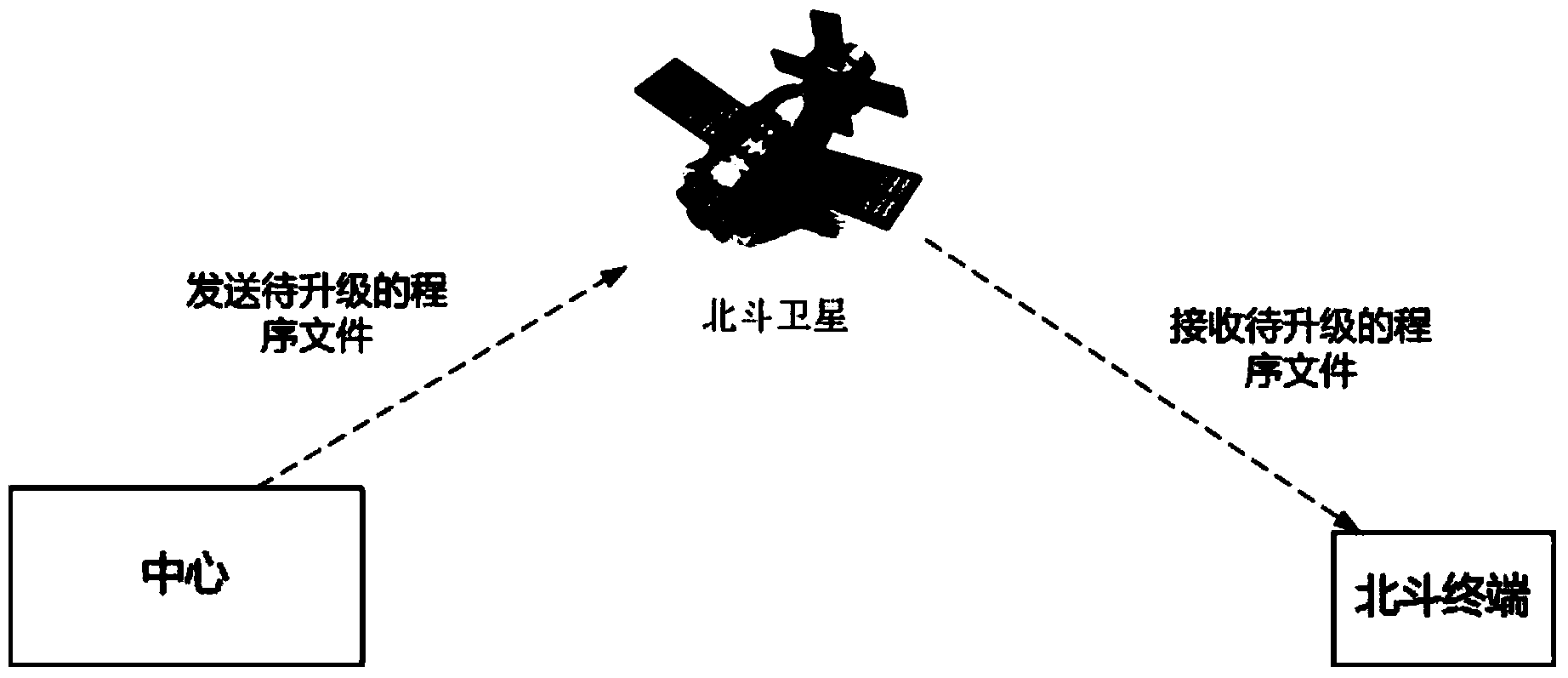 Beidou terminal device software updating method in Beidou communication system