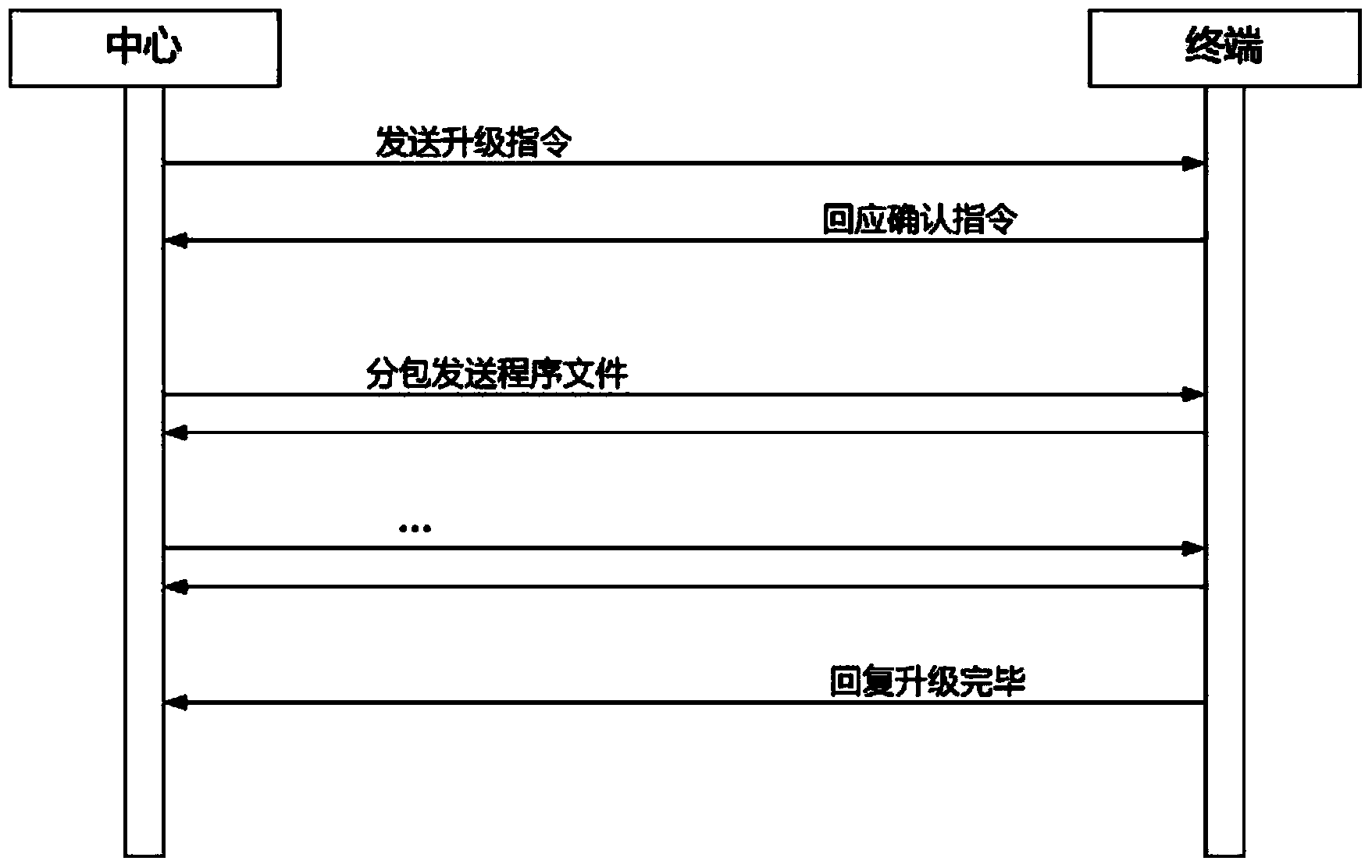 Beidou terminal device software updating method in Beidou communication system