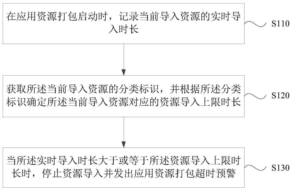 Application resource packaging process monitoring method and device, equipment and medium