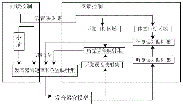 Improved diva neural network model pronunciation method based on vocal tract action knowledge base