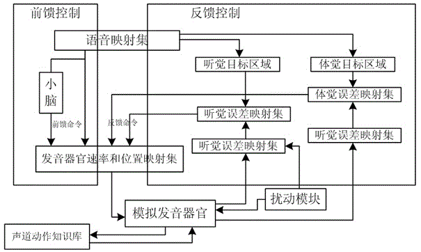 Improved diva neural network model pronunciation method based on vocal tract action knowledge base