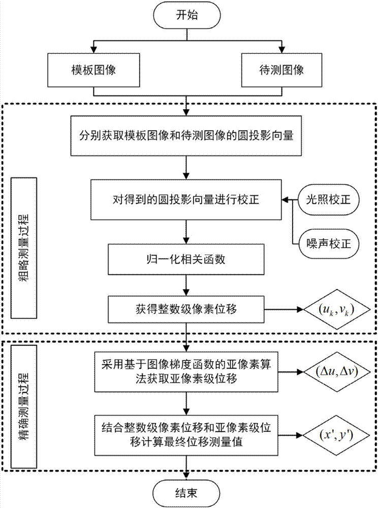 Robust measurement method for displacement of flexible positioning platform