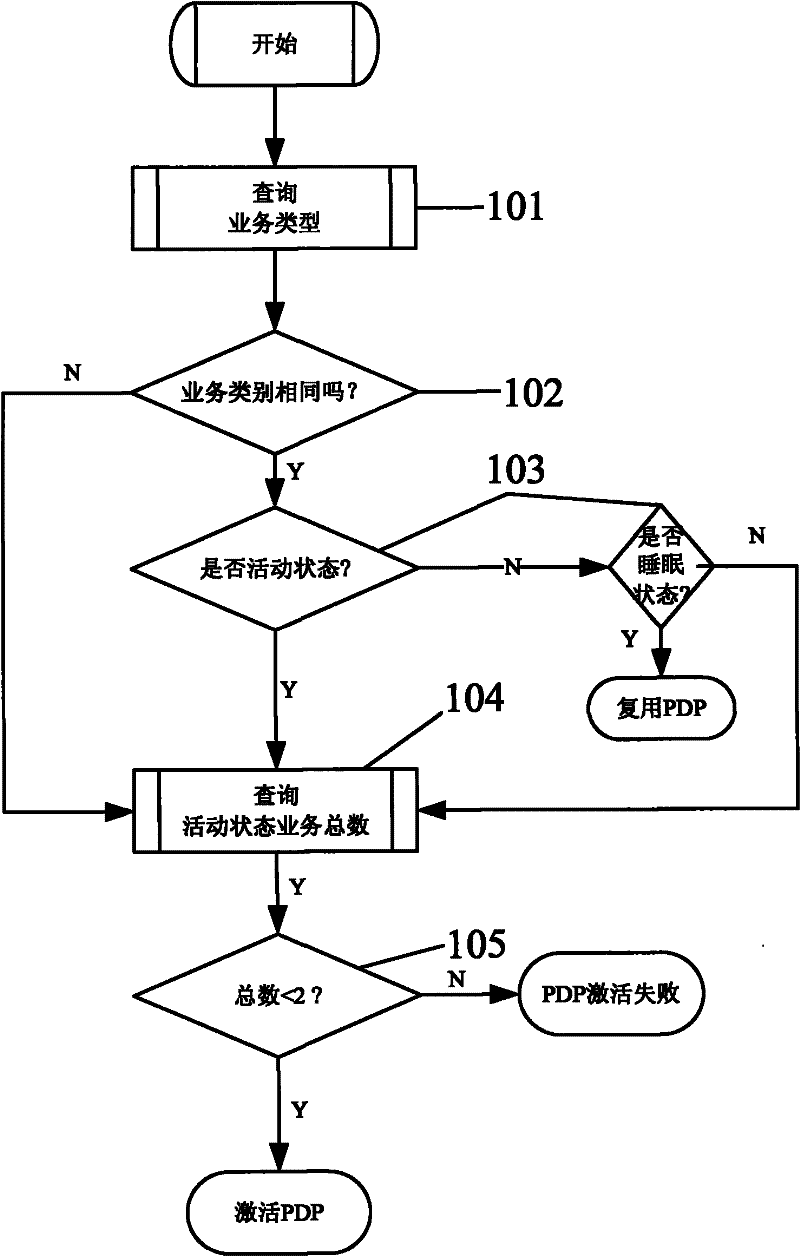 PDP (packet data protocol)-activated link multiplexing method based on mobile terminal development platform