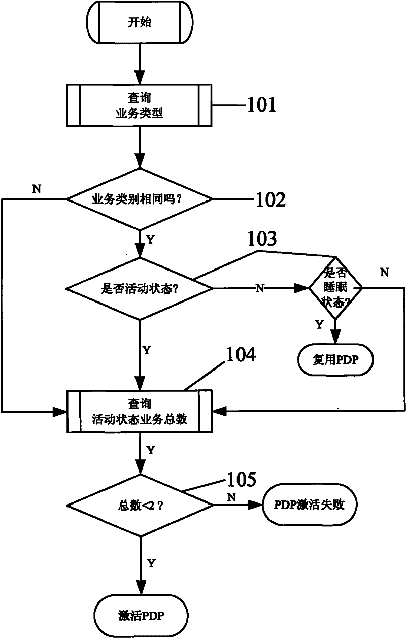 PDP (packet data protocol)-activated link multiplexing method based on mobile terminal development platform