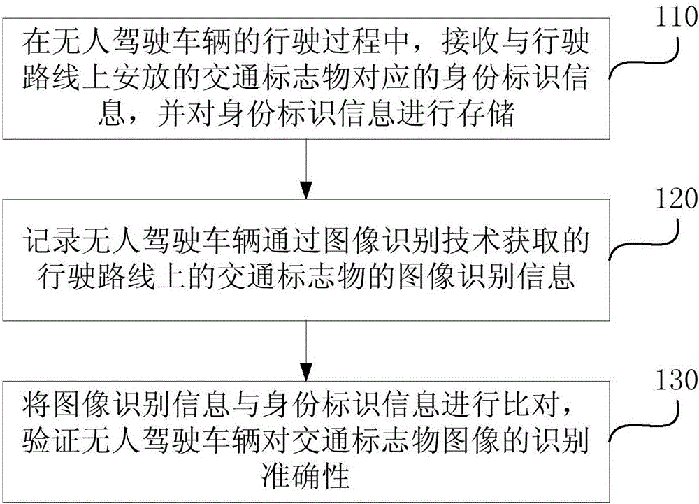 Traffic sign recognition test method and device