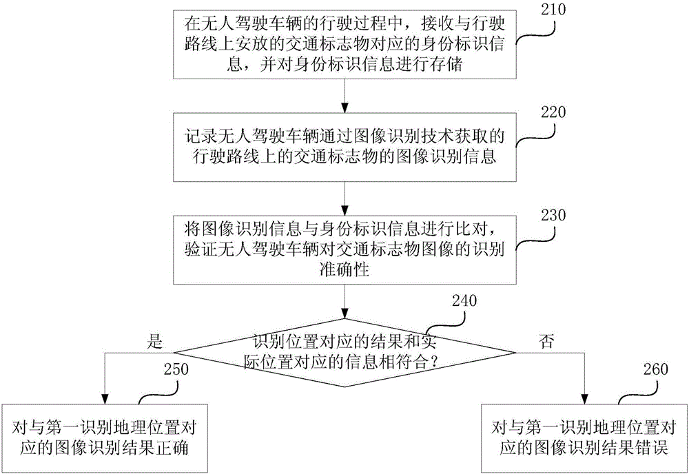 Traffic sign recognition test method and device