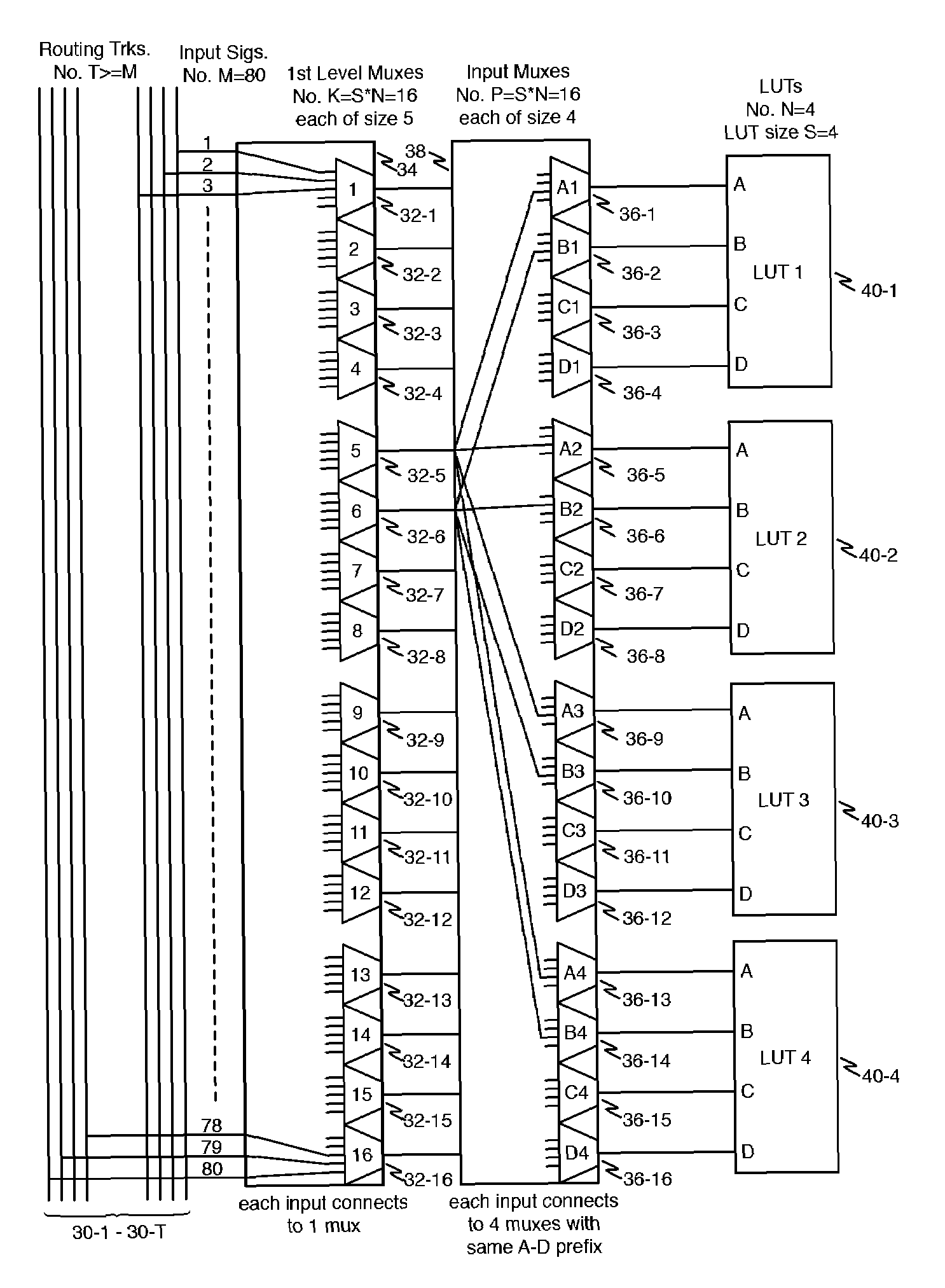 FPGA architecture having two-level cluster input interconnect scheme without bandwidth limitation