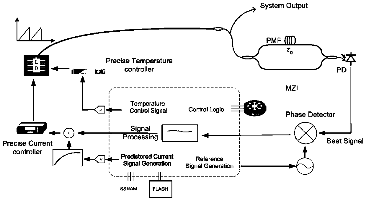 Wide-range frequency sweeping technology for narrow-linewidth laser