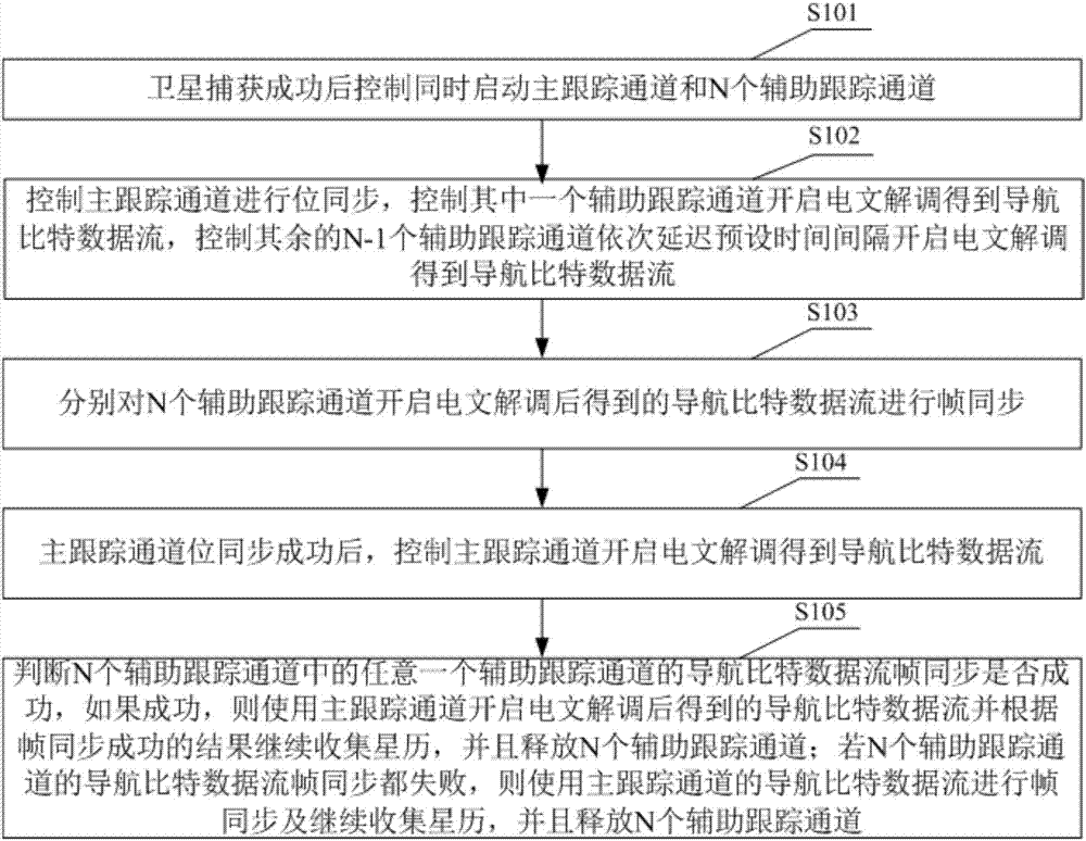 GNSS text demodulation method and device and satellite navigation receiver