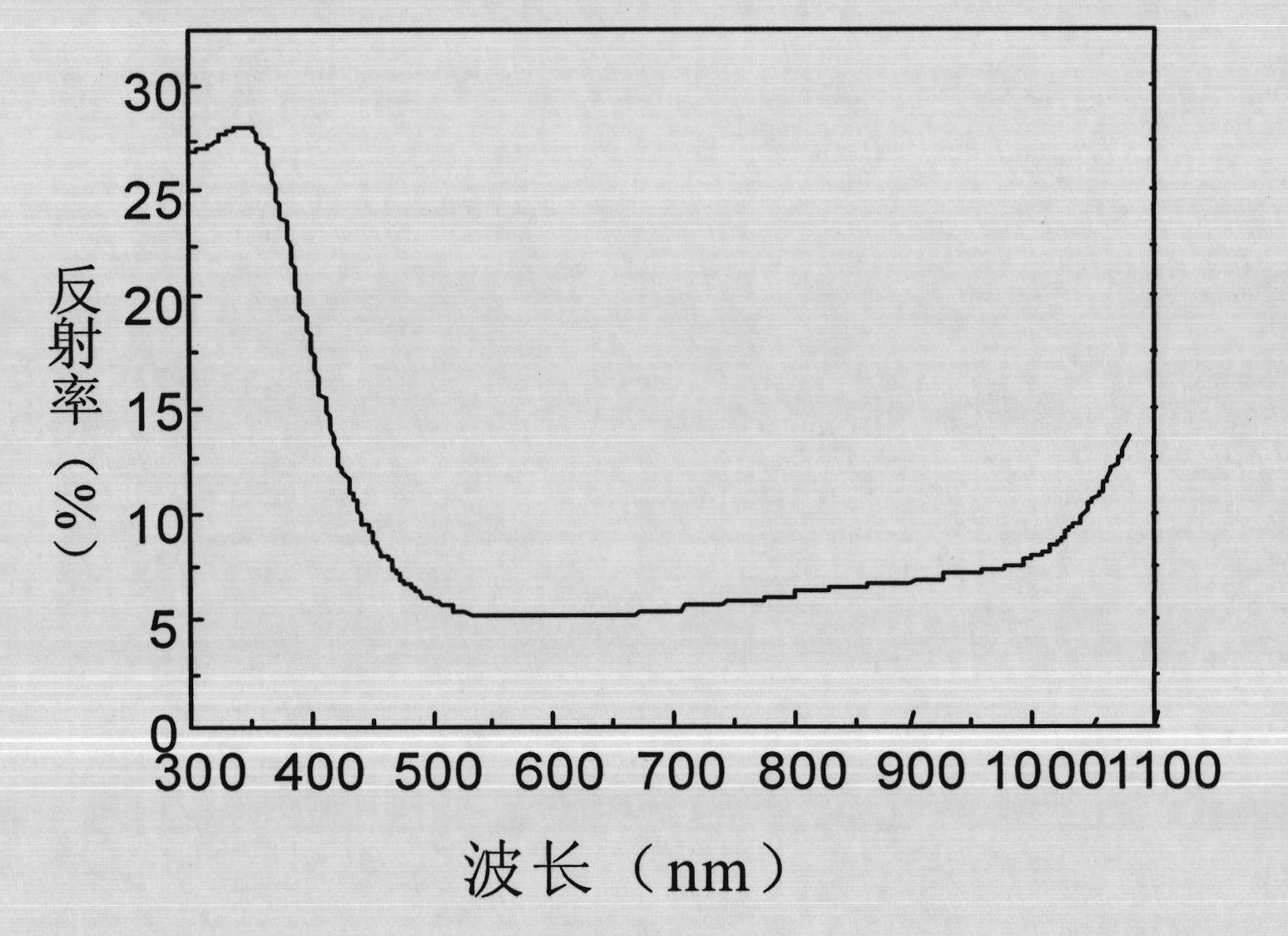 Additive of wool making solution for monocrystalline silicon pieces and using method