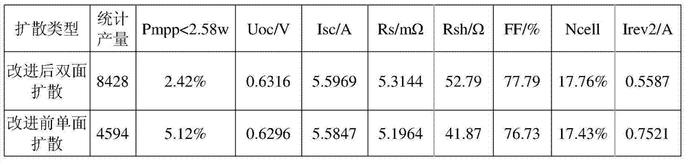 Diffusion technology for prolonging minority carrier lifetime of metallurgical silicon wafer