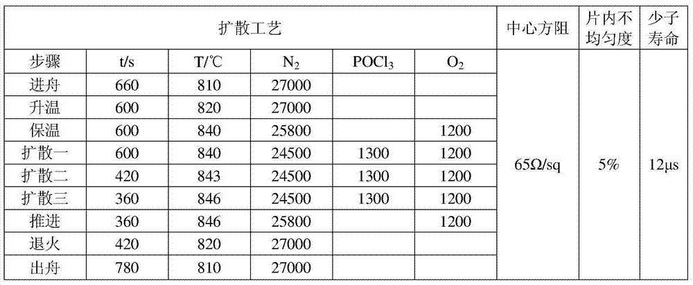 Diffusion technology for prolonging minority carrier lifetime of metallurgical silicon wafer