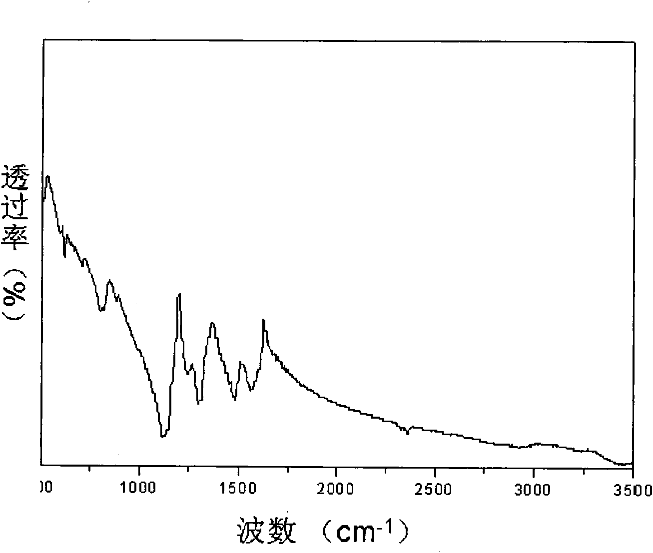 Soluble polyaniline conductive nanofiber and preparation method thereof