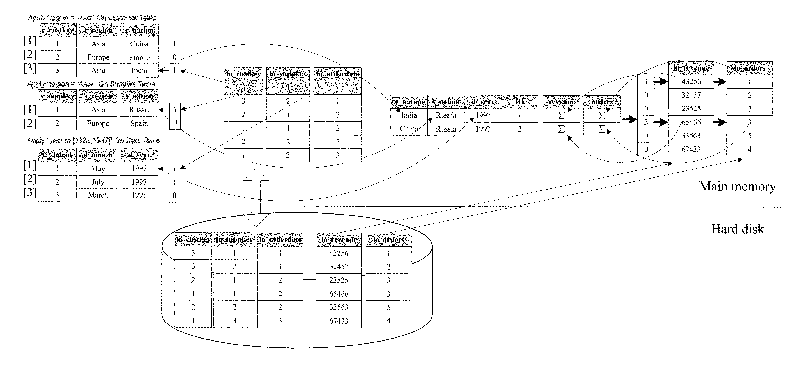 Multi-dimensional OLAP query processing method oriented to column store data warehouse