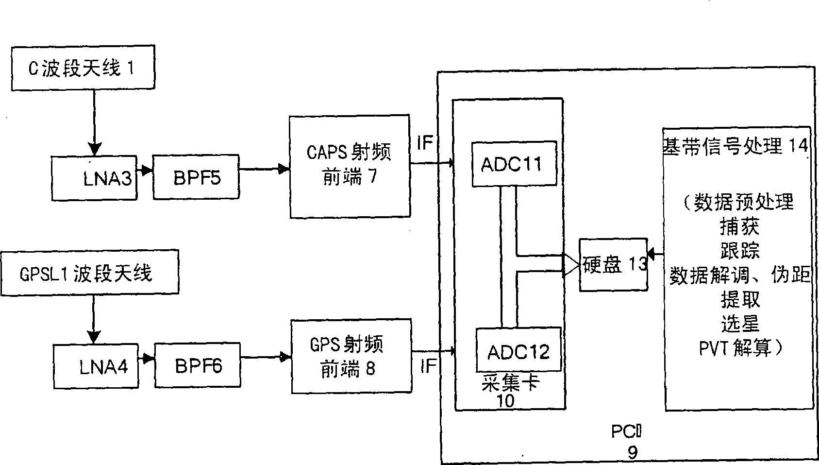 GPS/CAPS dual mode software receiver based on PC machine