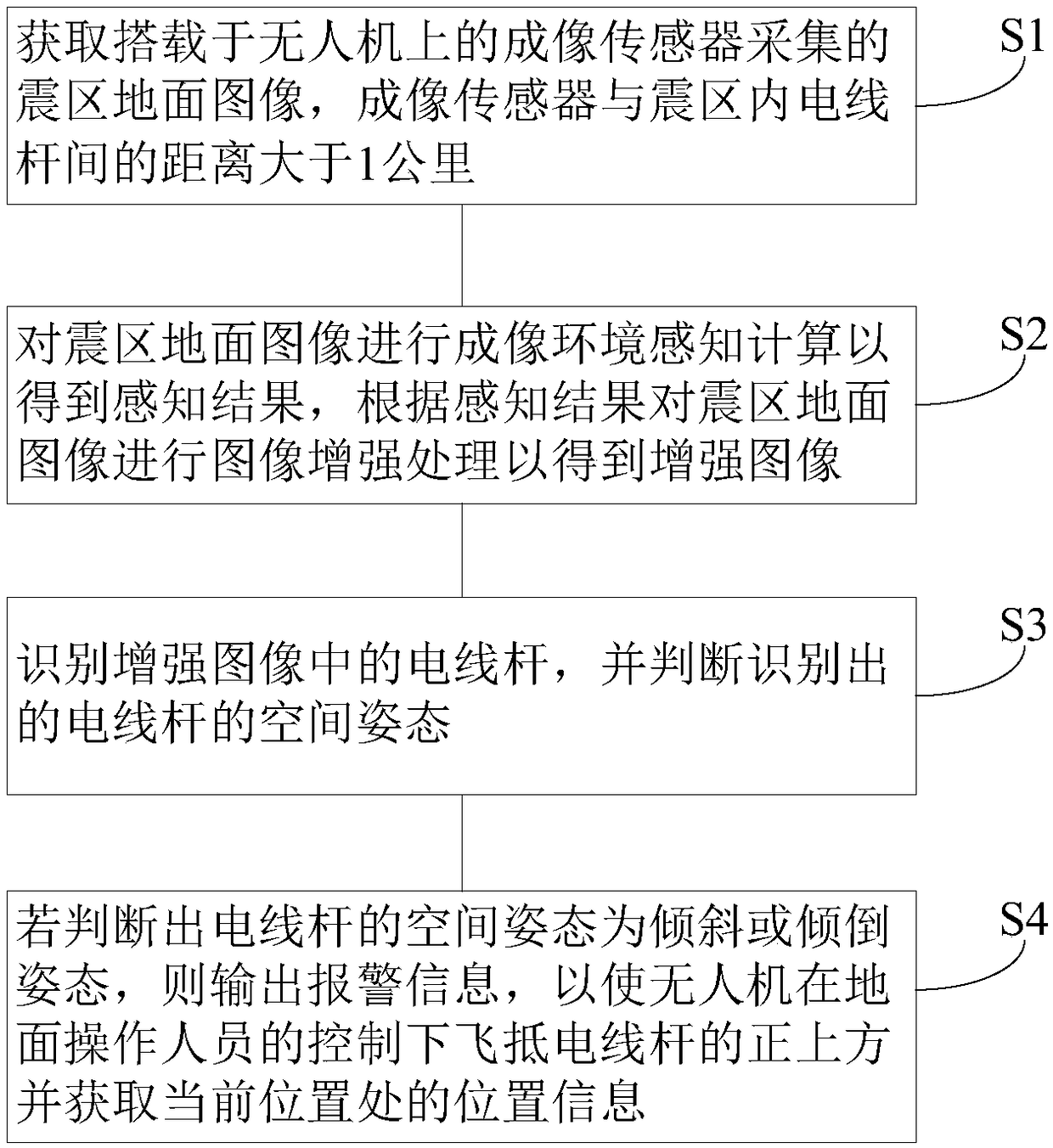 Method and system for judging postures of electric line pole in earthquake region based on long-distance photographed images