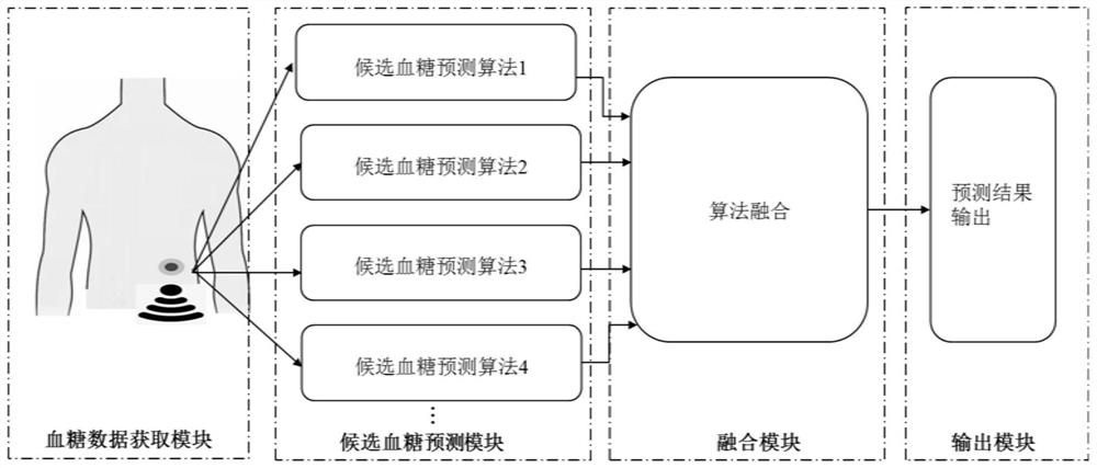 Blood glucose prediction method and system and application thereof