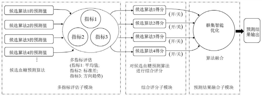 Blood glucose prediction method and system and application thereof