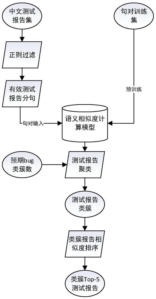 Chinese crowdsourcing test report clustering method based on semantic similarity