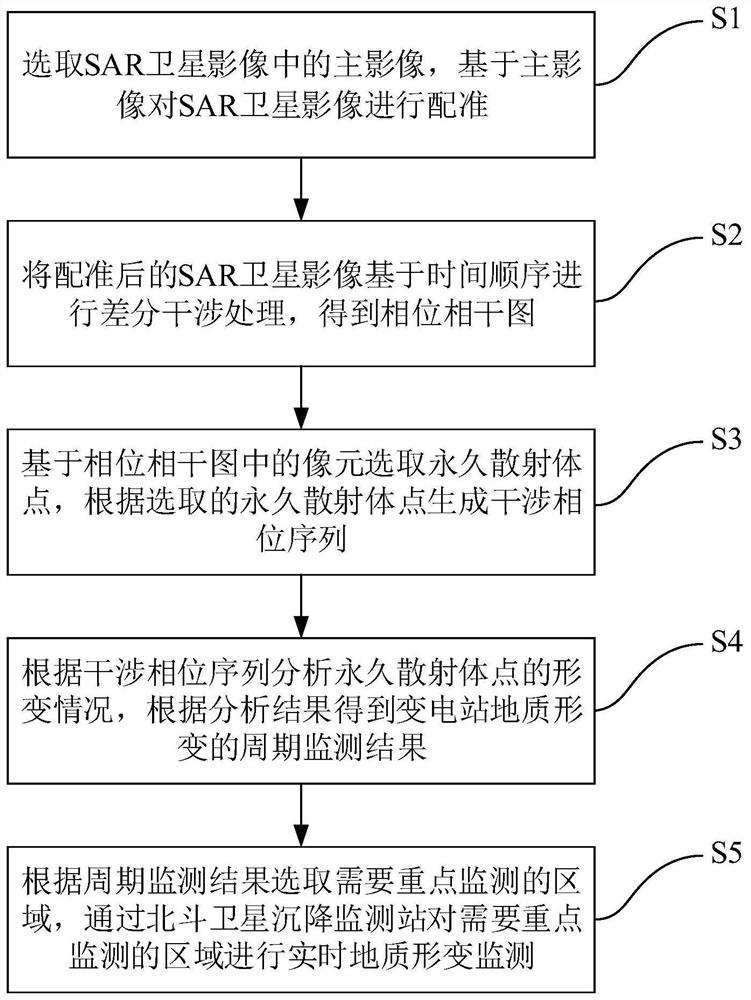 Transformer substation geological deformation monitoring method based on SAR satellite and Beidou satellite