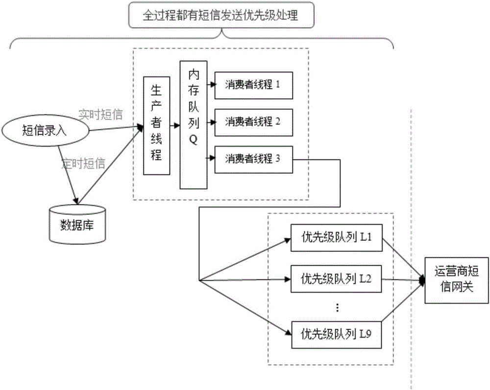 System and method for improving short message sending performance