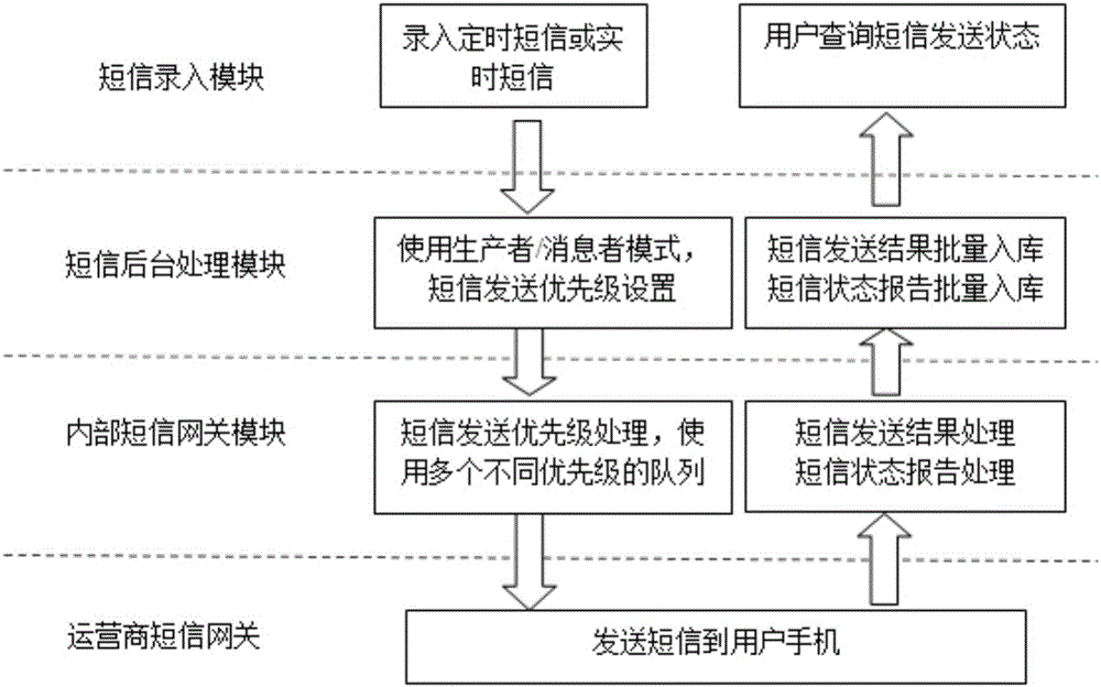 System and method for improving short message sending performance