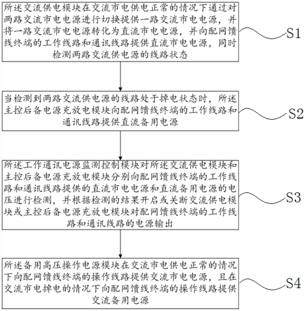 A distribution network feeder terminal power management system and method