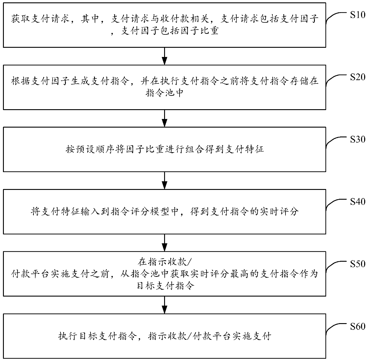 Receiving and paying payment method and device, computer equipment and storage medium