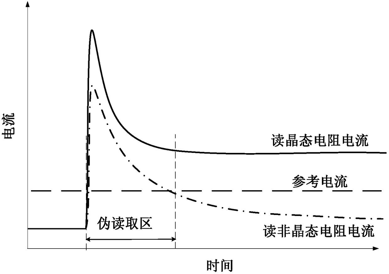 A phase-change memory readout circuit and readout method