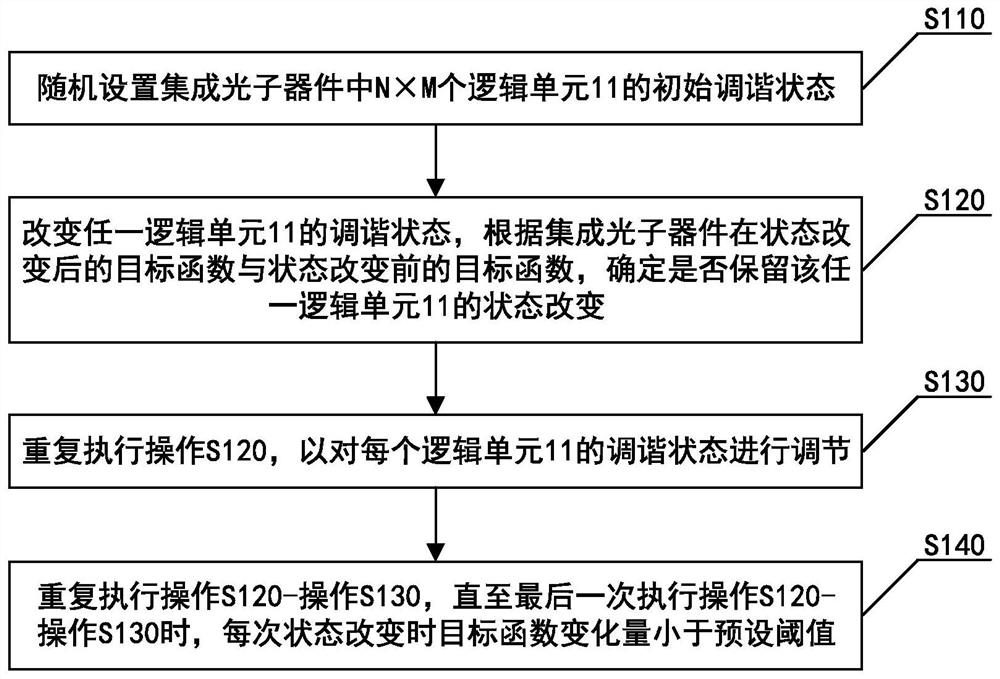 Nonvolatile programmable integrated photonic device and design method thereof