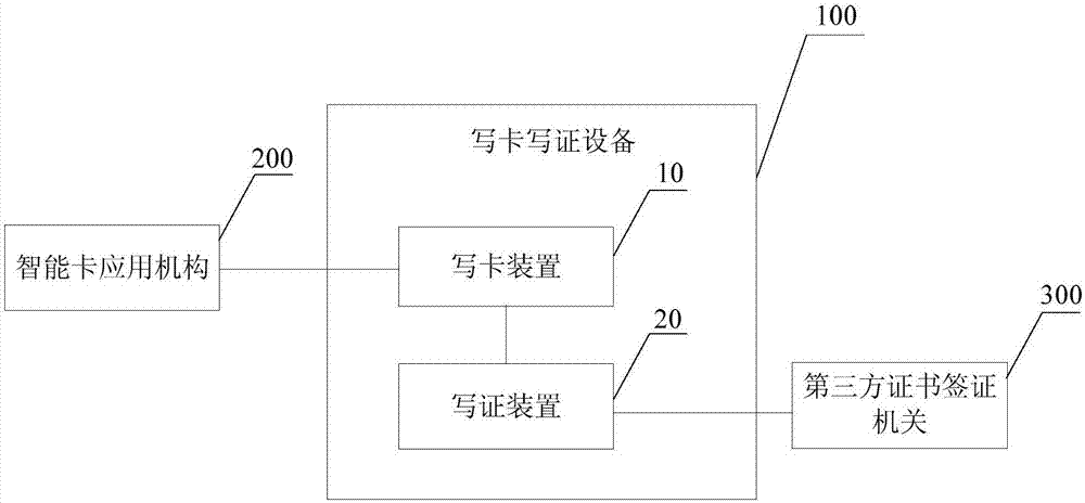 Card writing and certificate writing device and method used for card distribution in batches