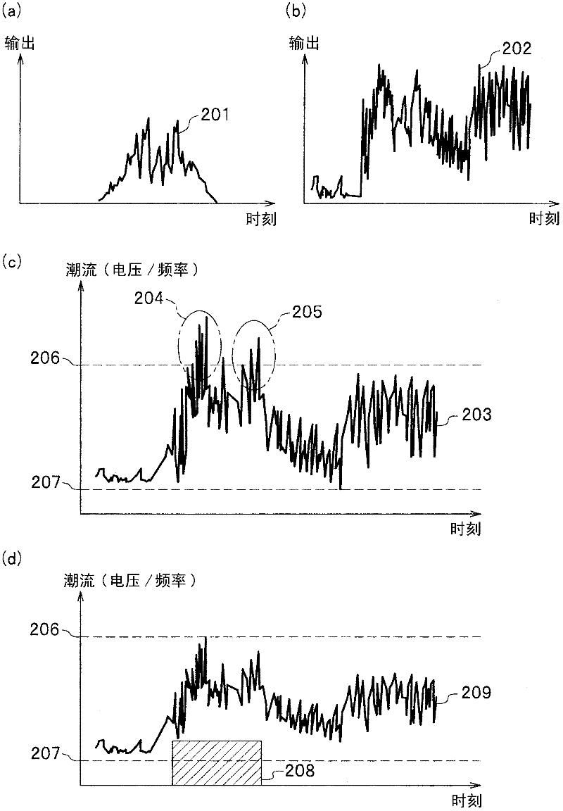 Charging control method, charging monitoring control center and vehicle-mounted navigation device of electric automobile