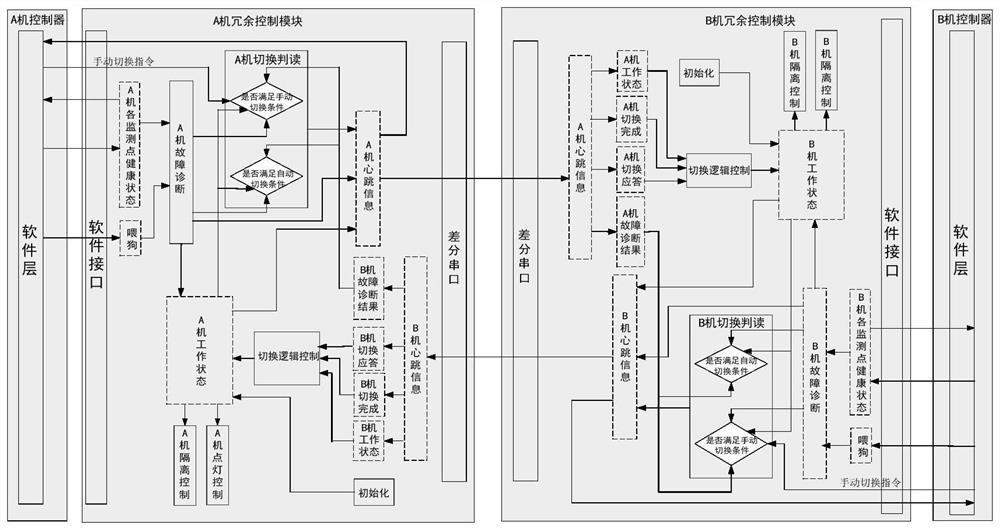 Establishment method of double-machine complete-machine-level hot standby system