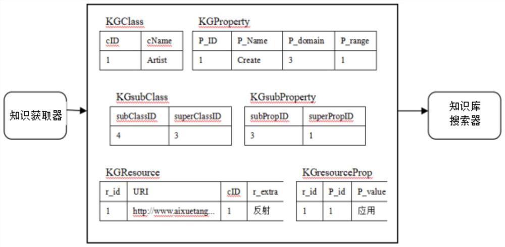 Subject knowledge data processing method and device based on knowledge graph