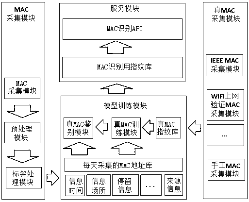 System and method for distinguishing random MAC address of smart mobile phone