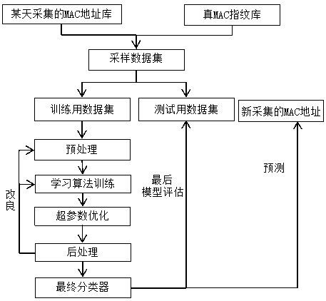 System and method for distinguishing random MAC address of smart mobile phone