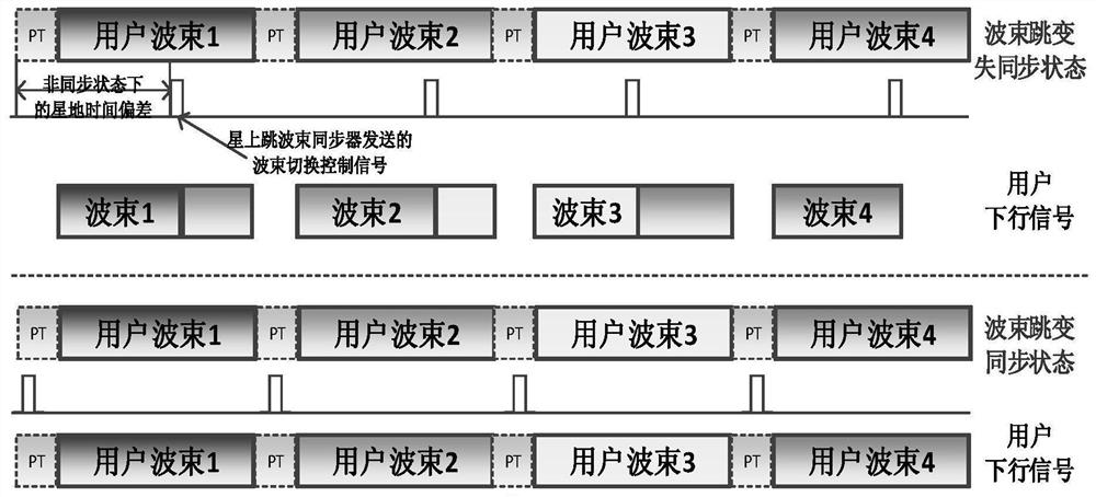 Multi-gateway beam hopping synchronization method and system for high-throughput satellite