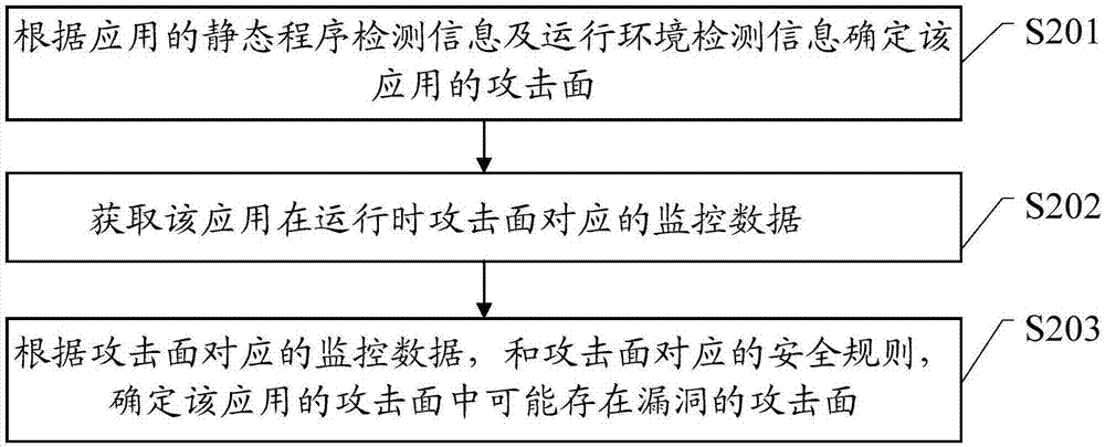 Method and device for searching application vulnerabilities, and system