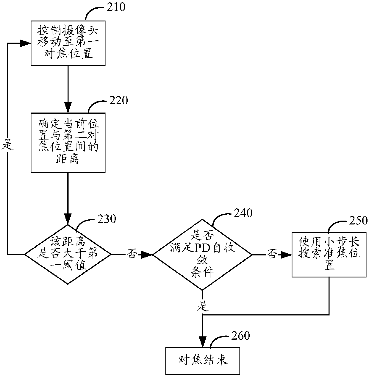 Focusing method and electronic equipment